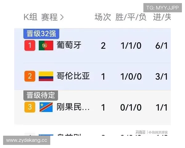 葡萄牙排名K组第二:5分晋级世界杯32强 葡萄牙排名K组第二:5分晋级世界杯32强